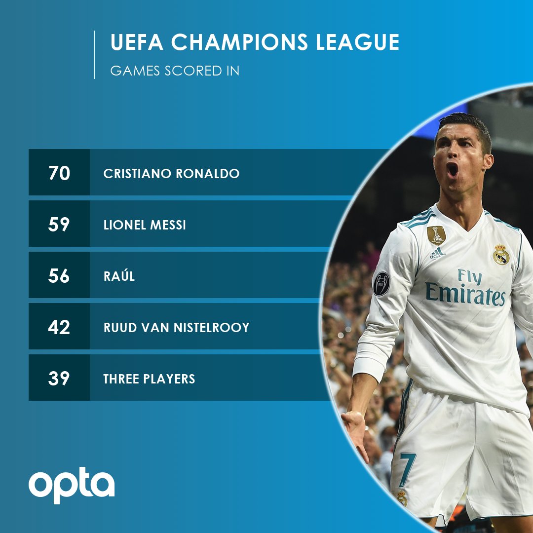 Роналду забивал в 70 различных матчах Лиги чемпионов