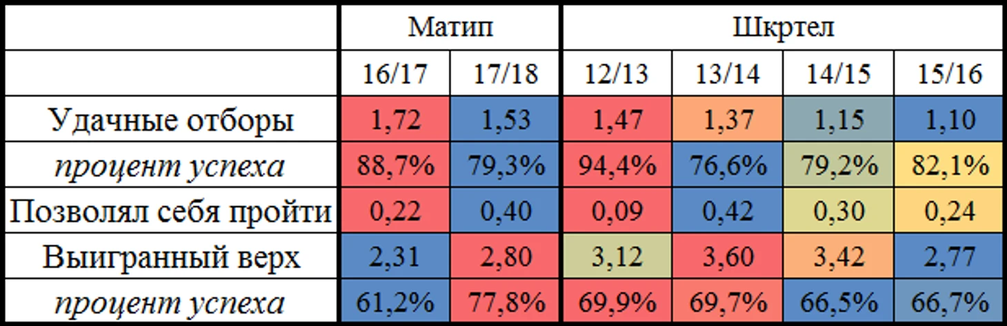Статистика Матипа и Шкртела
