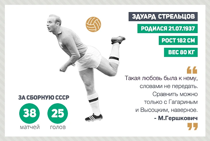 Биография и статистика Эдуарда Стрельцова