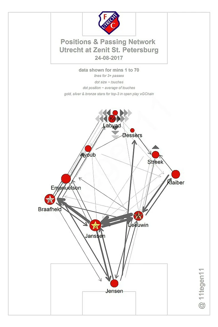 Карта передач голландцев отражает качество выполнения установки Манчини. Пространство в центре пустует, а атаки флангами зачастую приводили к тому, что вы можете видеть на втором скриншоте (схема 5-3-2 в обороне). Жирные линии между защитниками и тонкие от них вперед обозначают тот факт, что забросы от Янсена и Лееувина был чуть ли не единственным вариантом билд-апа