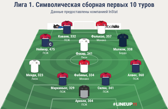 Символическая сборная первых 10 туров чемпионата Франции
