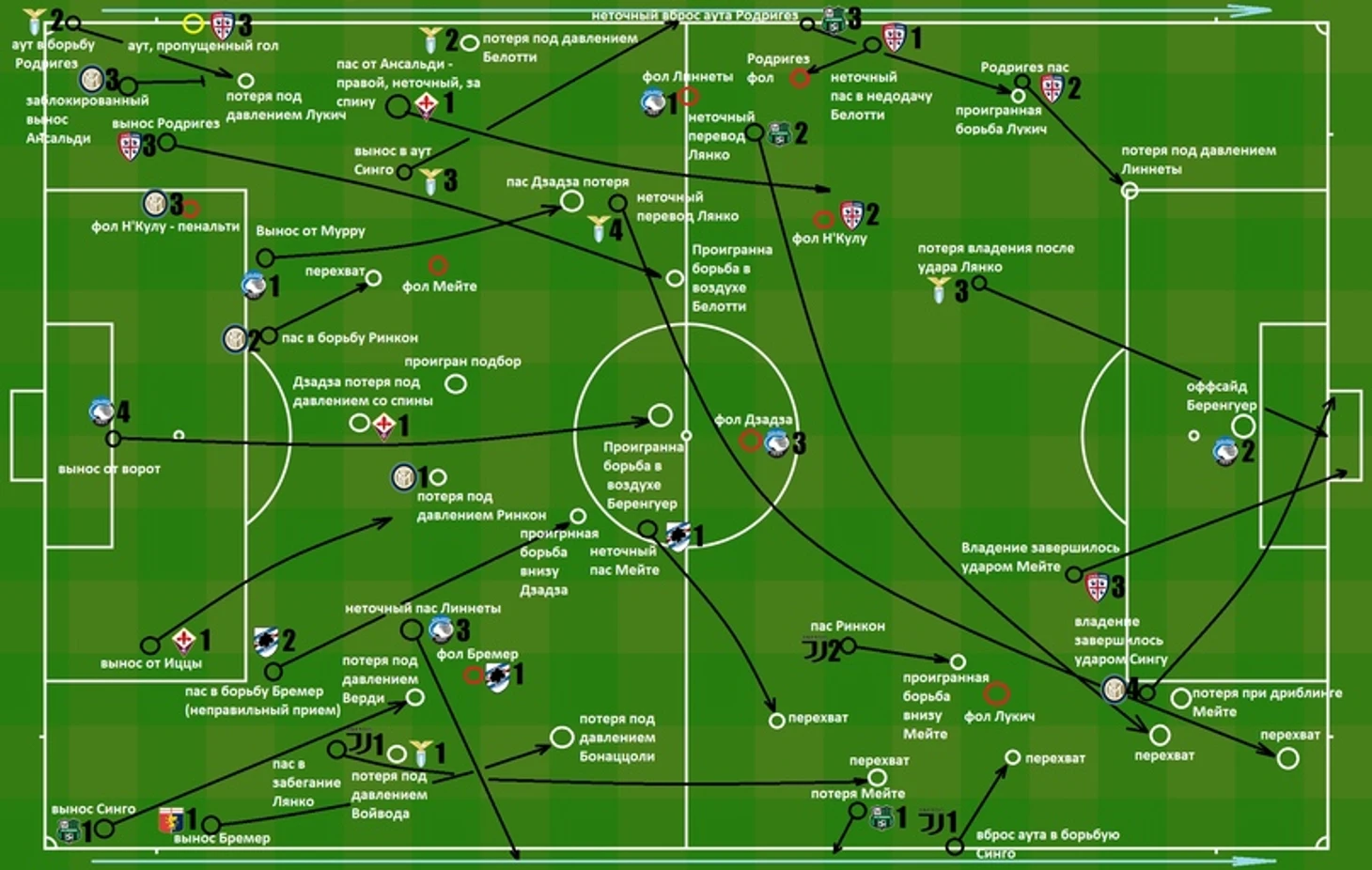 Анализ « Торино» в обороне. Почему команда так много пропускает., изображение №35