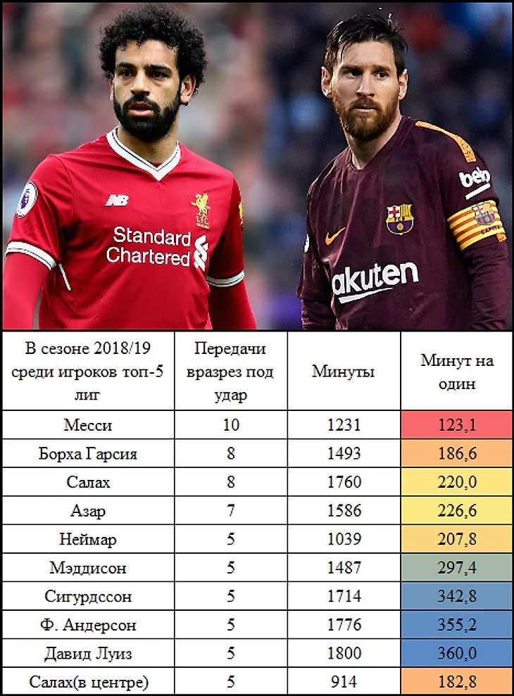 Лидеры по разрезающим передачам под удар