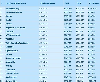 Чистые расходы клубов Премьер-лиги за последние 5 сезонов