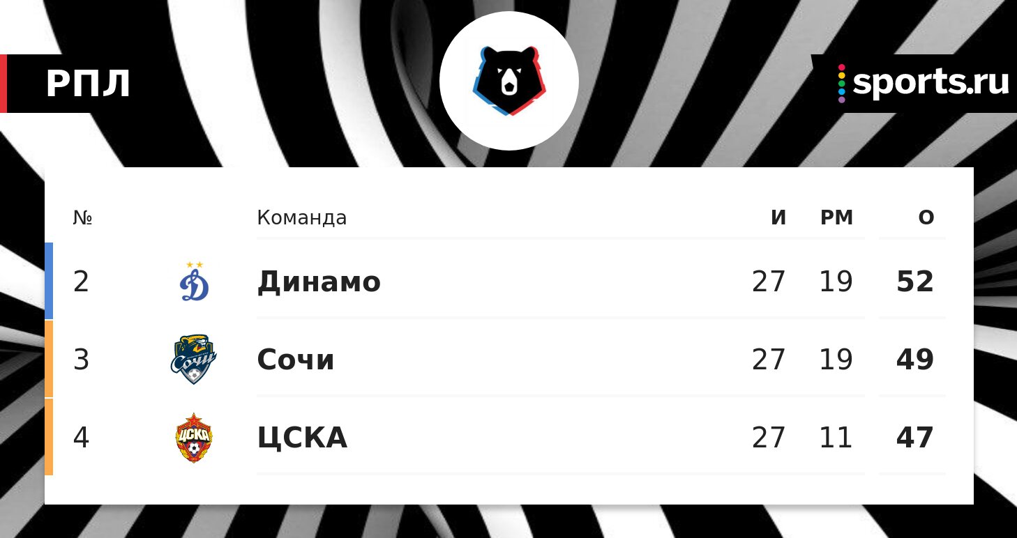 Второе место «Динамо» под вопросом. Смотрим на расклады: «Сочи» близко,  ЦСКА отстает - О духе времени - Блоги Sports.ru