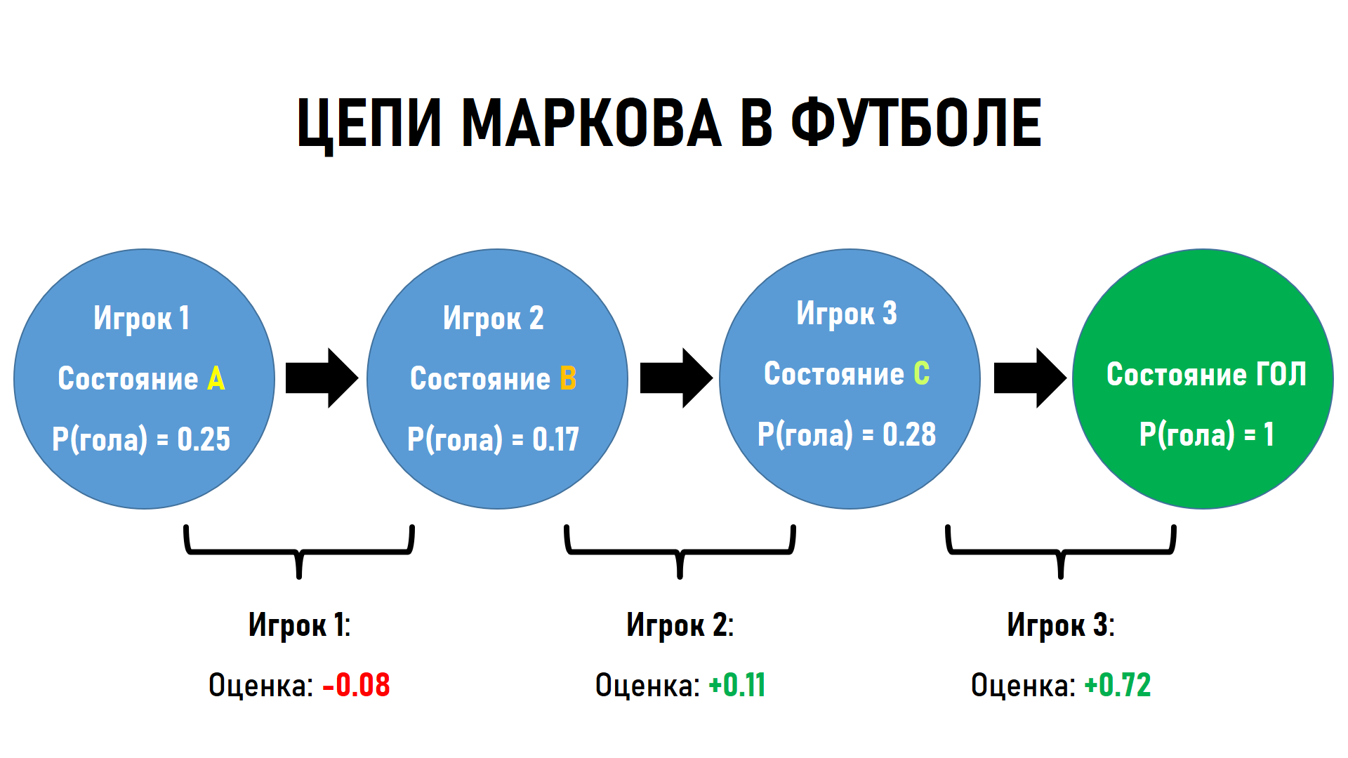 Цепи Маркова – еще один способ оценки эффективности действий футболистов на  поле. Фундамент метрик xT и Сontribution - ФутСай - Блоги Sports.ru