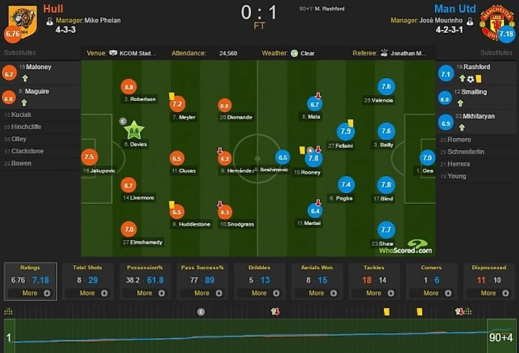 Оценки игроков