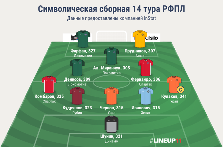 Символическая сборная 14 тура РФПЛ