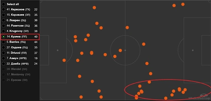 Вредное энергосбережение. Почему «Зенит» провалил старт в Лиге чемпионов, изображение №4