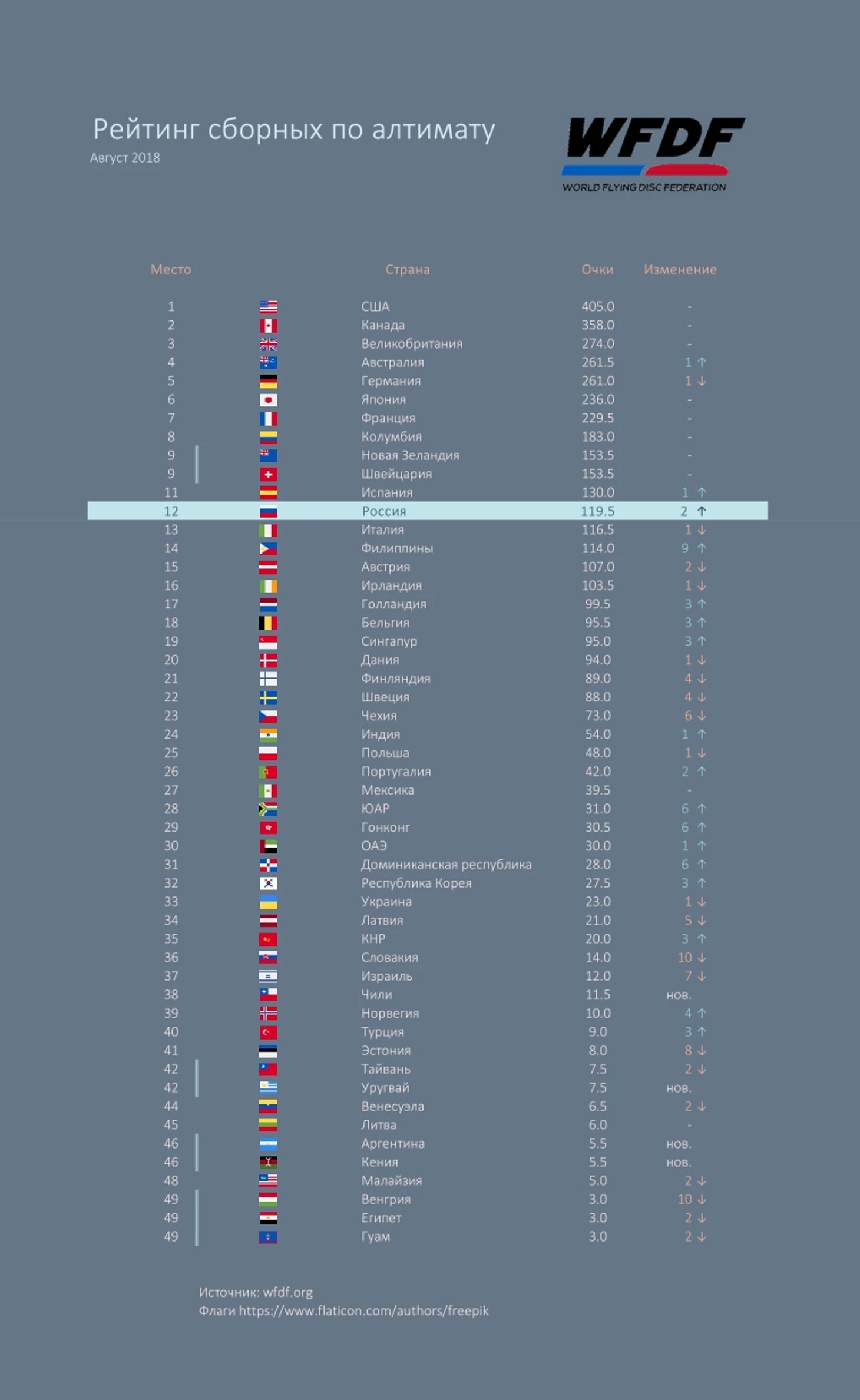 Россия поднялась в рейтинге WFDF