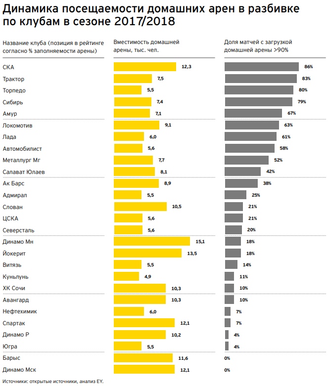 Рейтинг посещаемости клубов КХЛ