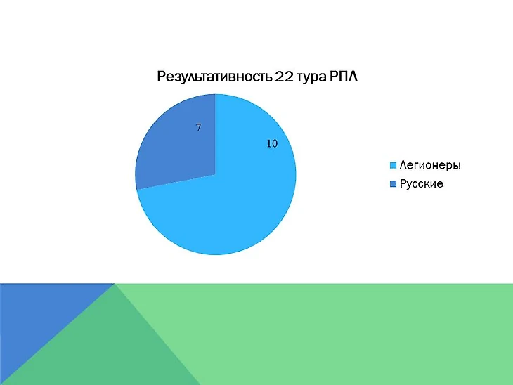 Диаграмма голов 22тура