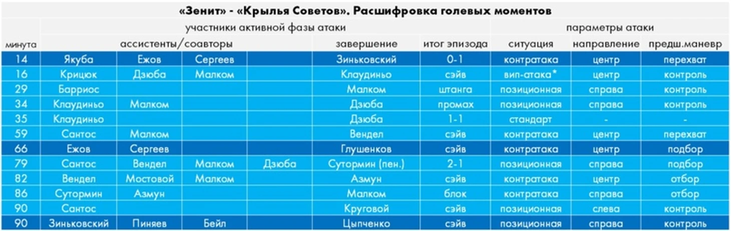 «Крылья» учли ошибки «Рубина», но не сдержали Дзюбу и Малкома, изображение №6