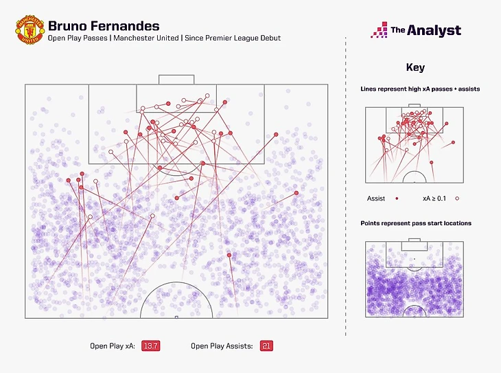 Bruno Fernandes xA pass map since debut