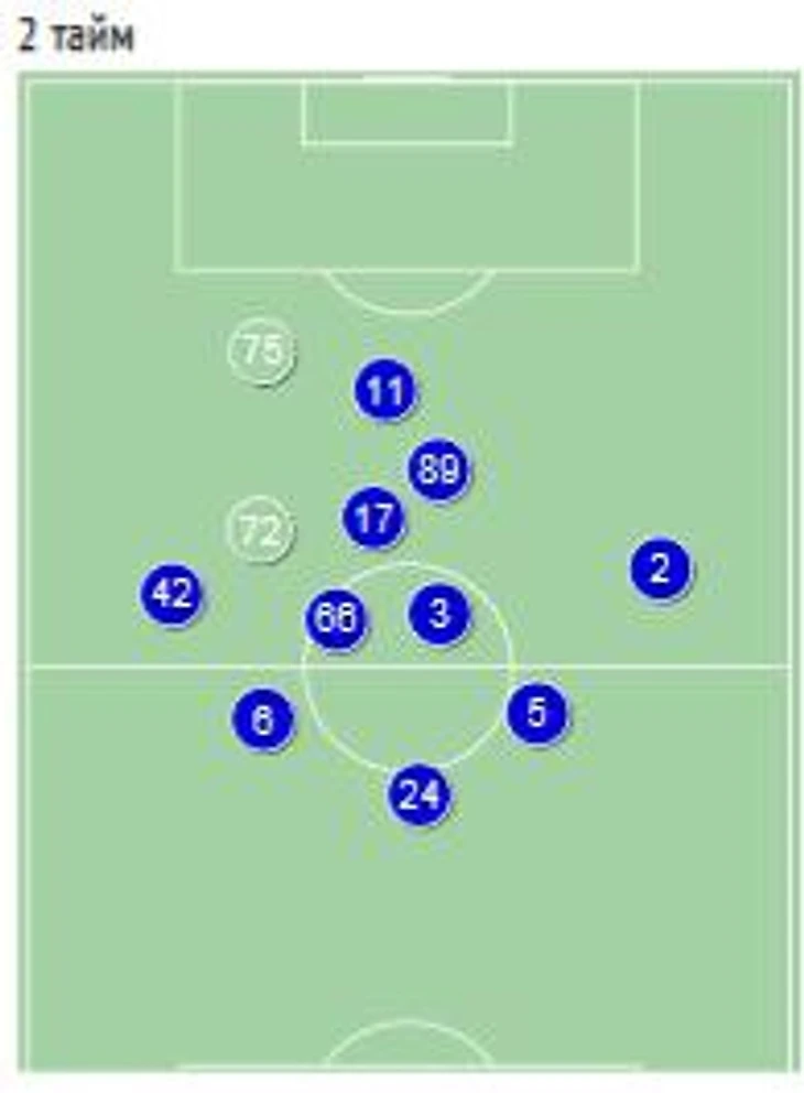 ЦСКА в атаке 2 тайм - средние положения игроков