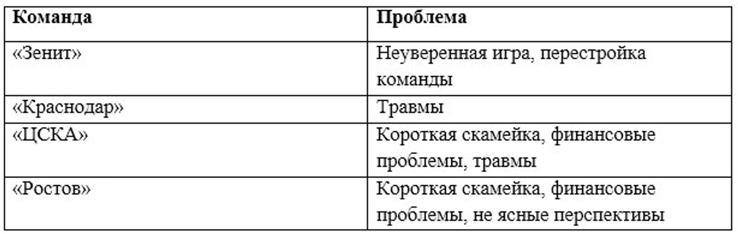 Таблица с проблемами