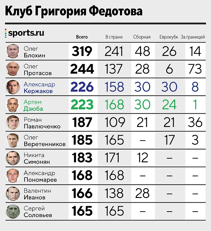 Бомбардиры. Артём Дзюба - 147! Спорт уик-энд Дзен