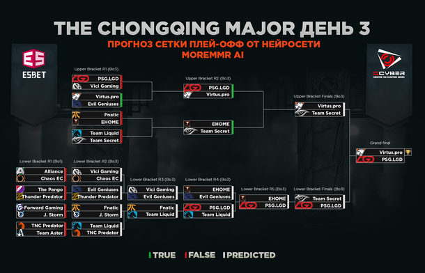 Результаты третьего дня плей-офф The Chongqing Major