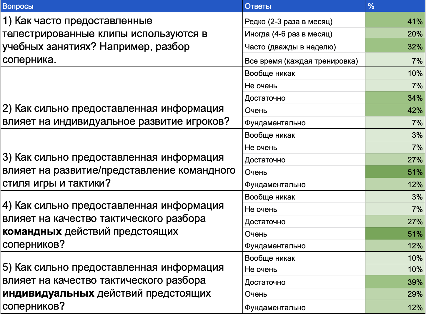 Научное исследование ценности применения телестрационных инструментов  футболе - Тактический Борщ - Блоги Sports.ru