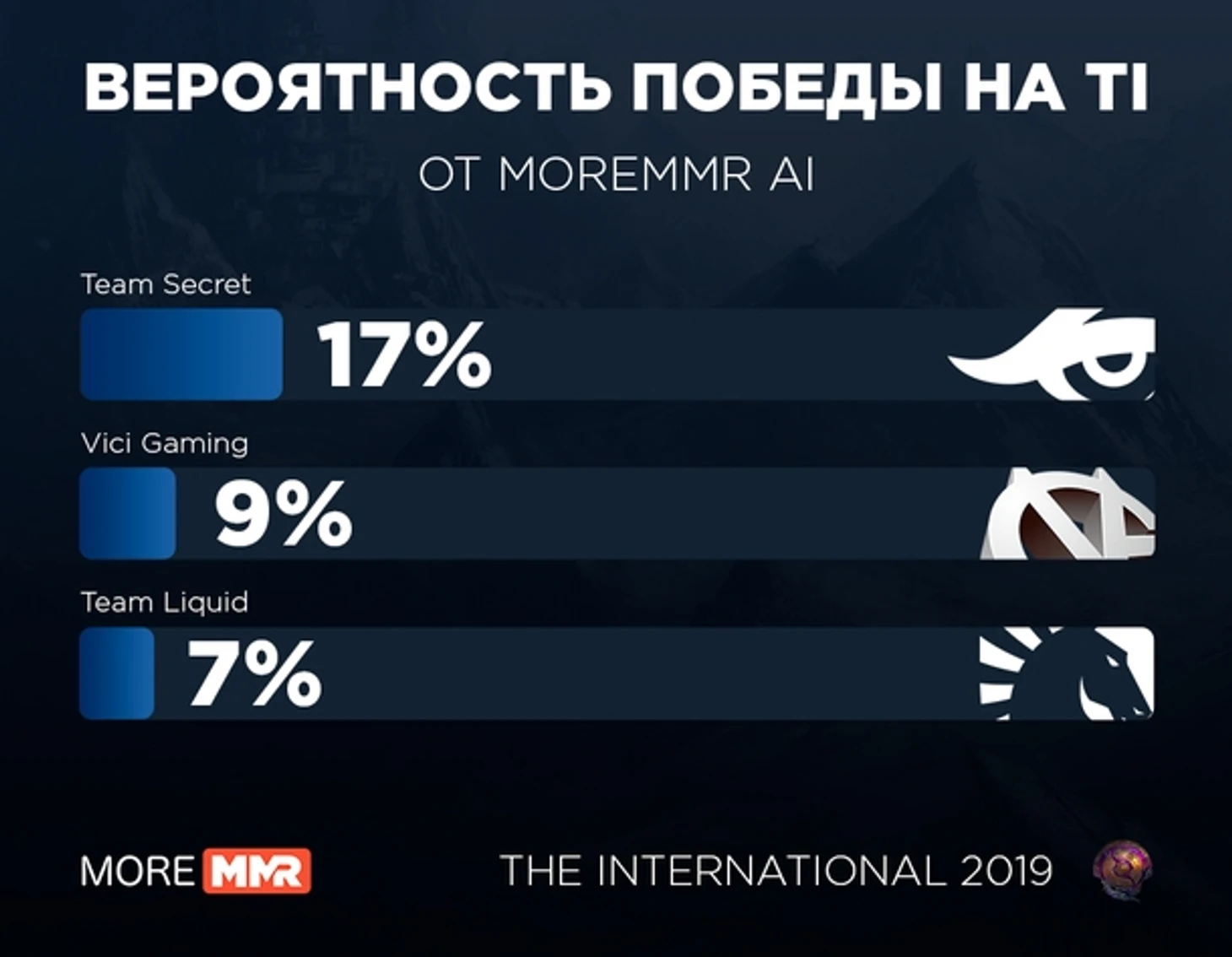 Фавориты The International 2019 от MoreMMR AI