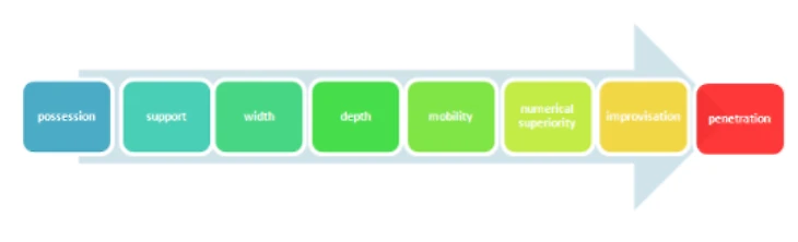 Владение – поддержка – ширина – глубина – мобильность – численное преимущество – импровизация – прорыв