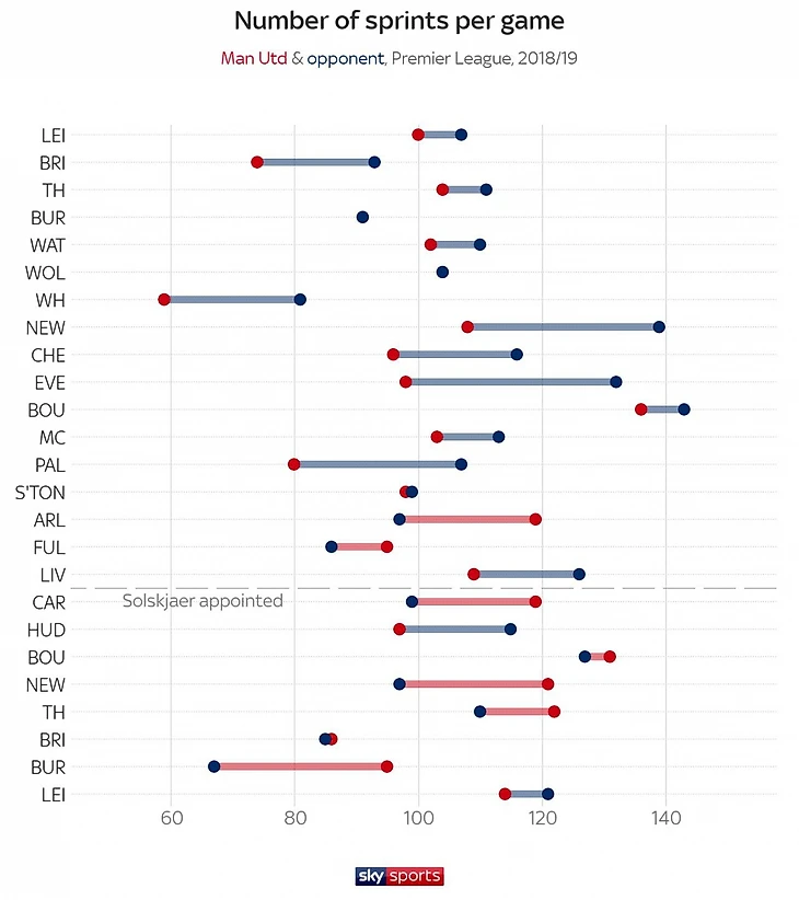 «Юнайтед» перебегал соперника под руководством Сульшера 5 раз подряд. Под руководством Моуринью в этом сезоне они сделали это дважды. (Количество рывков за игру: «Юнайтед» красным, соперник синим)