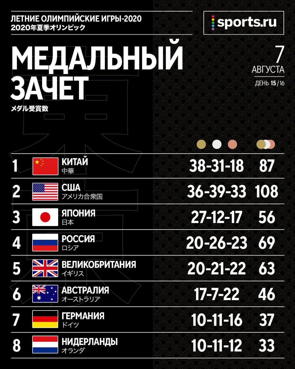 Олимпиада 2020, 7 августа сегодня: онлайн трансляция соревнований сегодня,  расписание сборной России, где смотреть, сколько медалей разыгрывают и  какие места, Олимпийские игры 2020 (2021)