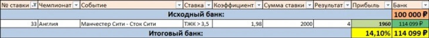 Результаты дня