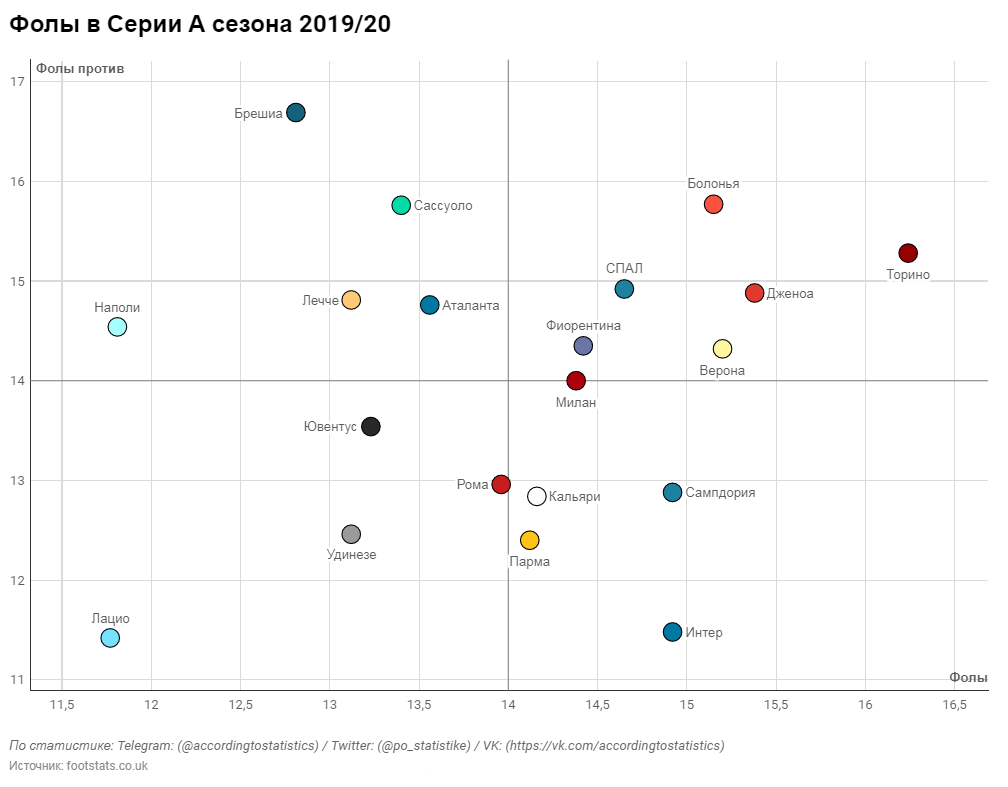 Серия А сезона 2019/20. Фолы