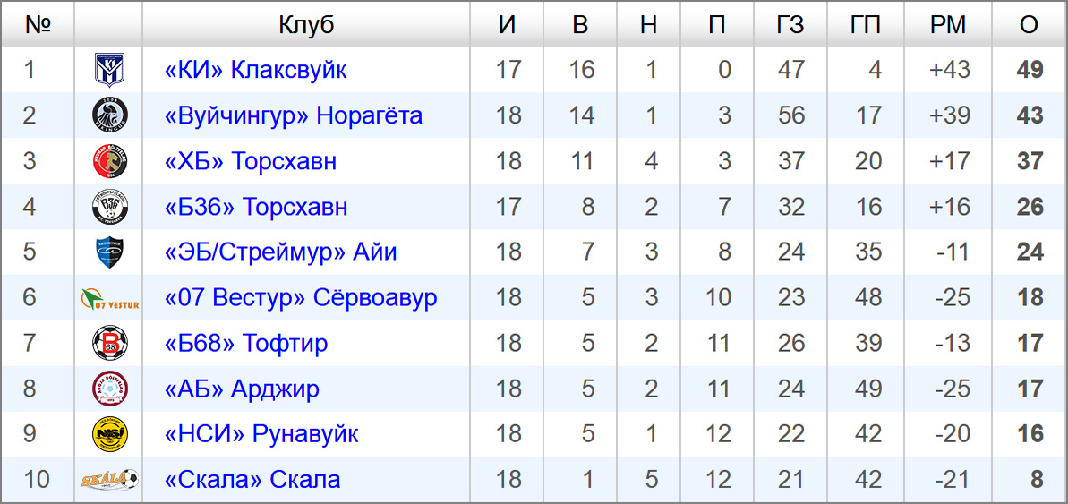 Таблица премьер лиги россии 23 24
