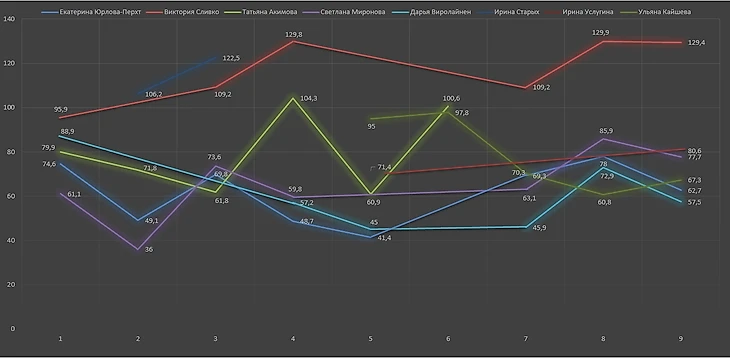 Скорость в сезоне 2017/2018