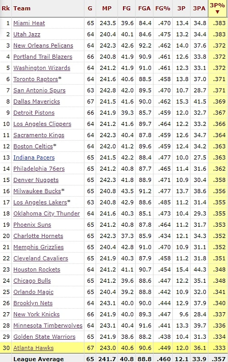Процент 3-х в НБА сезона 19-20
