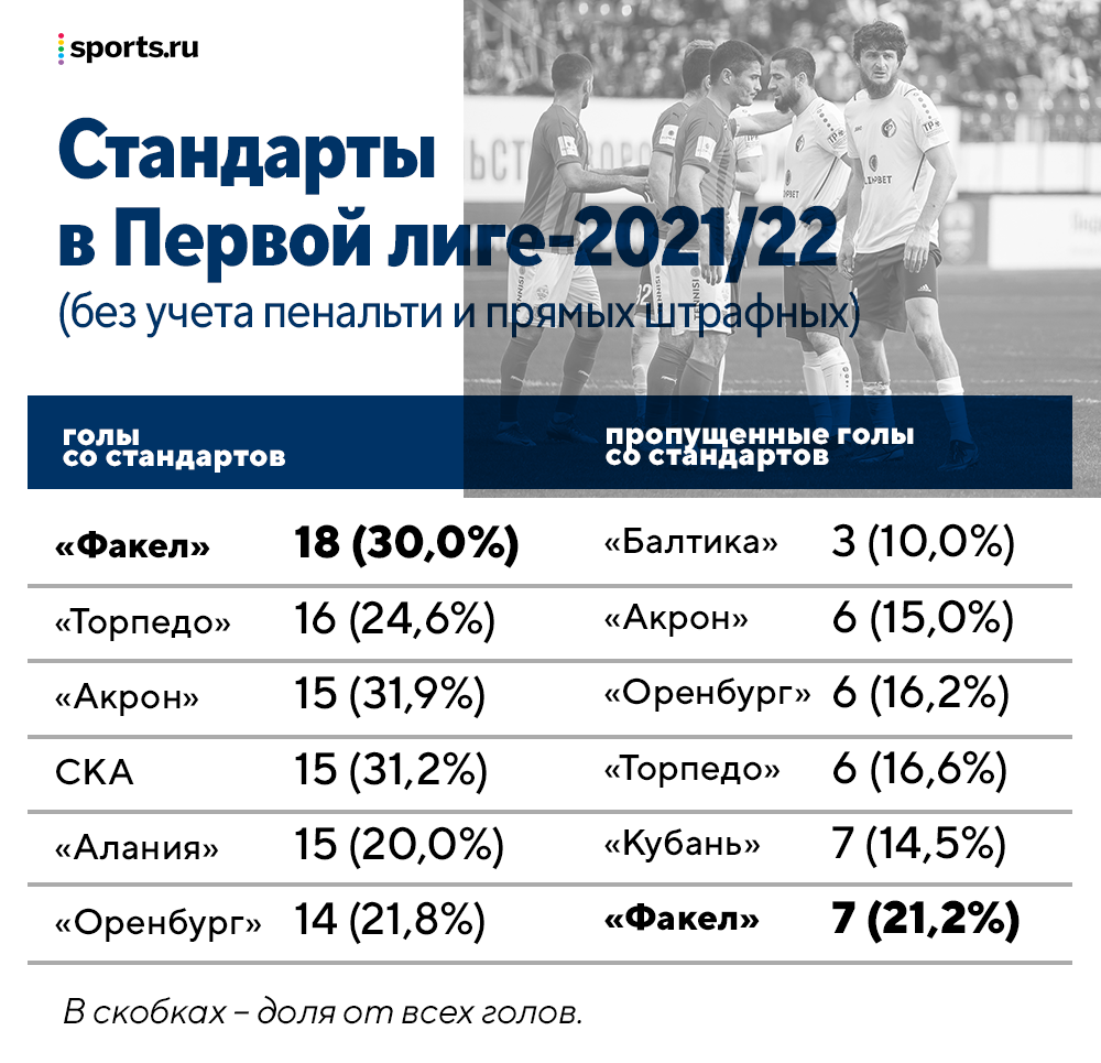 Стандарты «Факела» – прекрасный сюрприз сезона. Забивают как «Ростов» и не  пропускают – это топ-уровень - Мир РПЛ - Блоги - Sports.ru