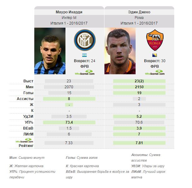 Икарди vs. Джеко
