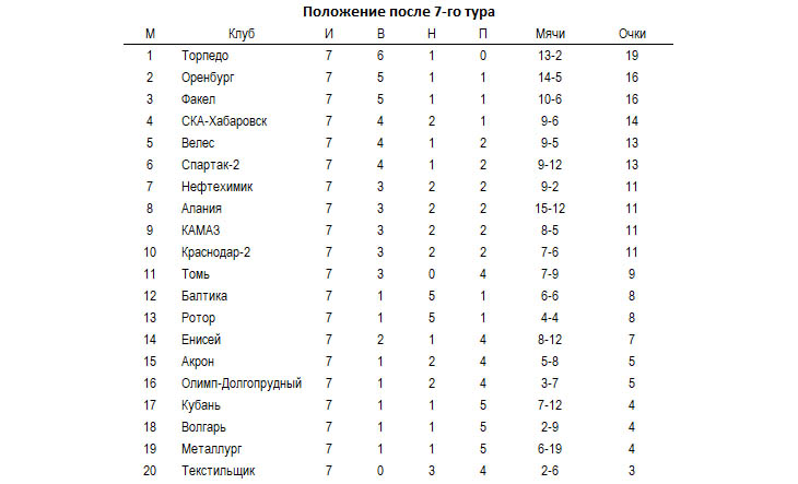 Таблица футбола ска