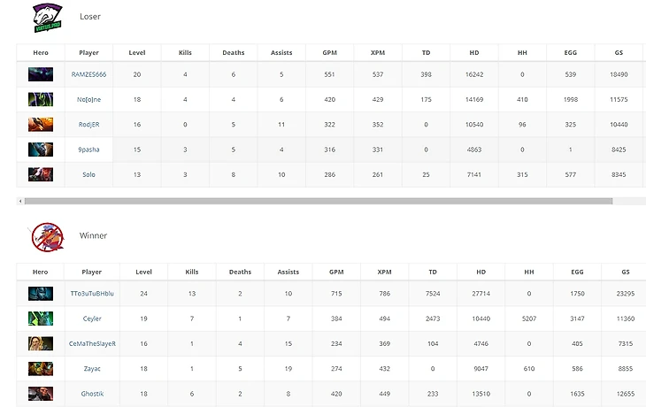 Статистика команд на 1-ой карте