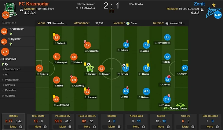 Статистика матча Краснодар - Зенит