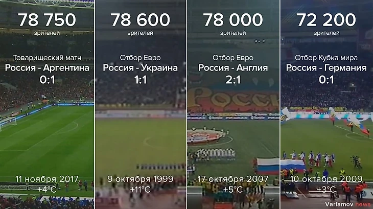 Самые посещаемые матчи сборной России по футболу
