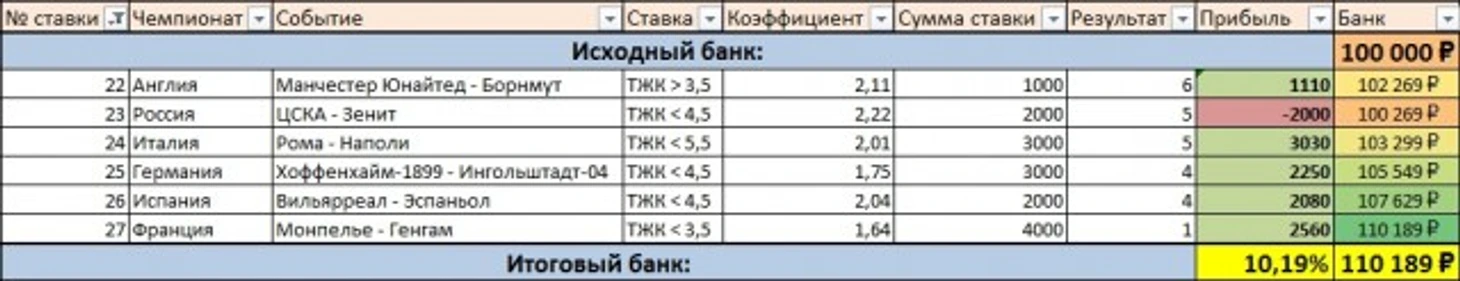 Результаты дня