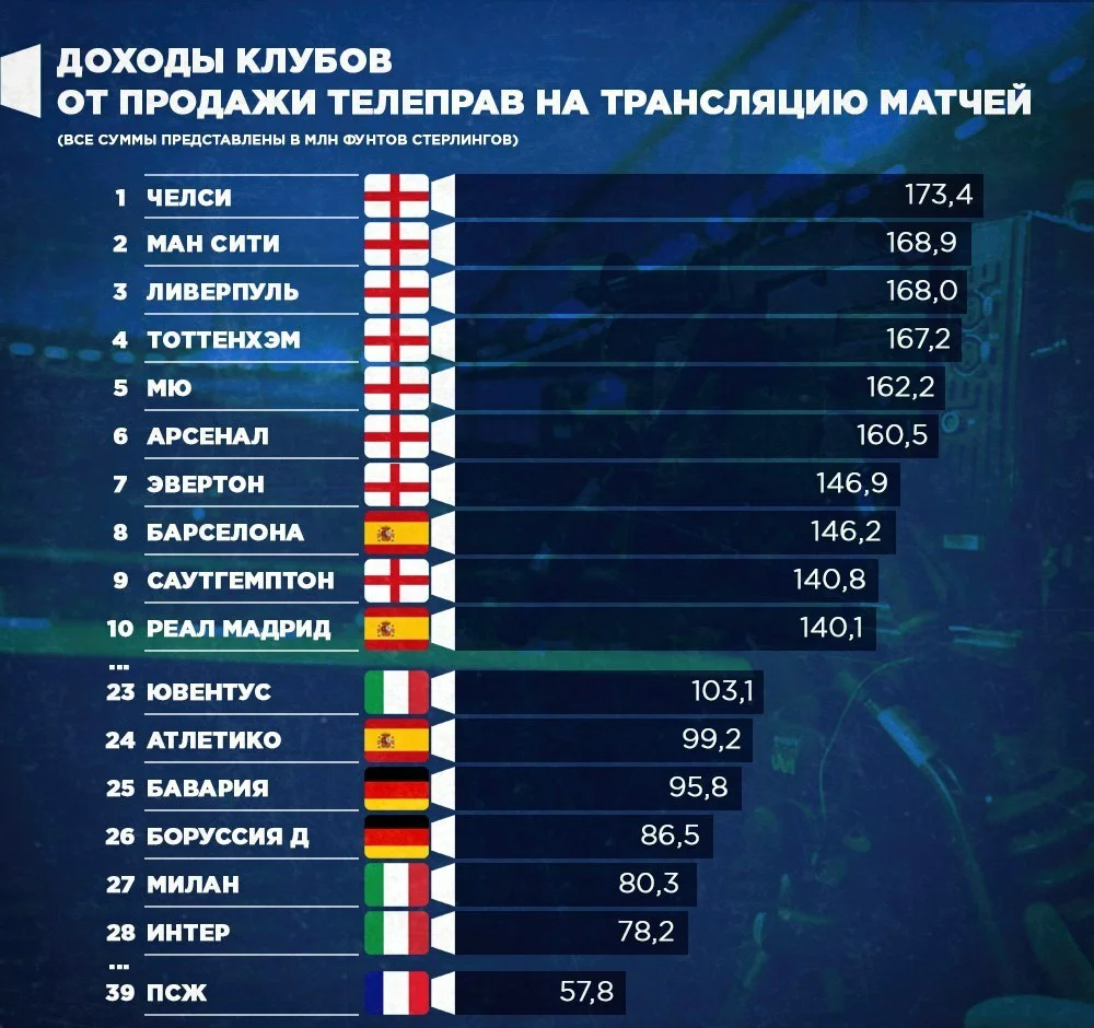 Доход по английски. Доходы футбольных клубов. Доходы клубов АПЛ от телетрансляций. На что затраты футбольных клубов. Заработок с футбольного клуба.