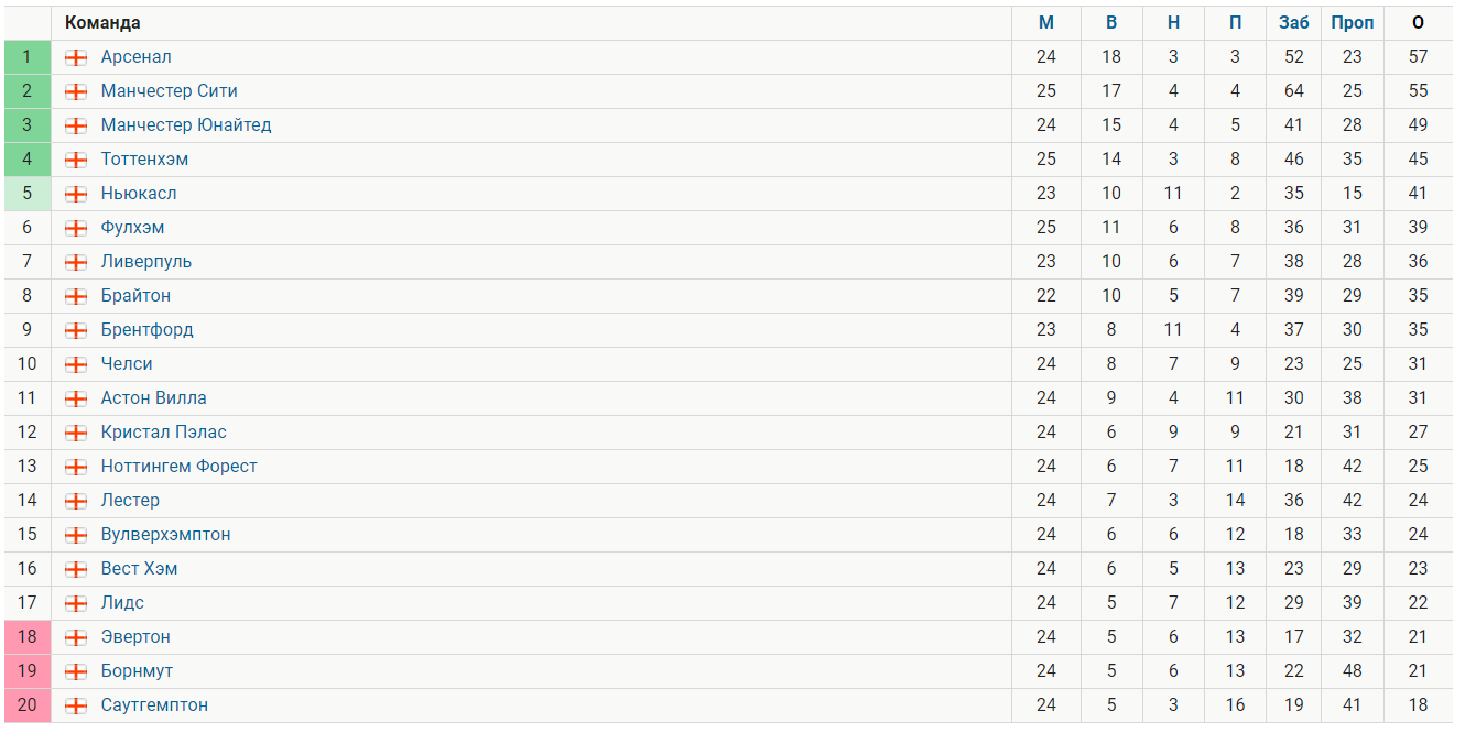 Лига 1 алжир турнирная таблица по футболу. ФНЛ турнирная таблица. Торпедо таблица турнирная. Таблица ФНЛ Торпедо. АПЛ таблица.