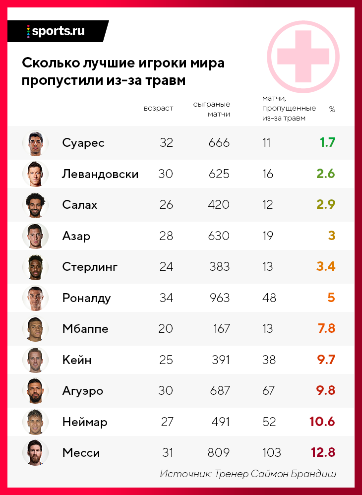 Сколько самый. Вес профессионального футболиста. График профессионального футболиста. Лучшие футболисты мира 21 века таблица. Сколько профессиональных футболистов в России.