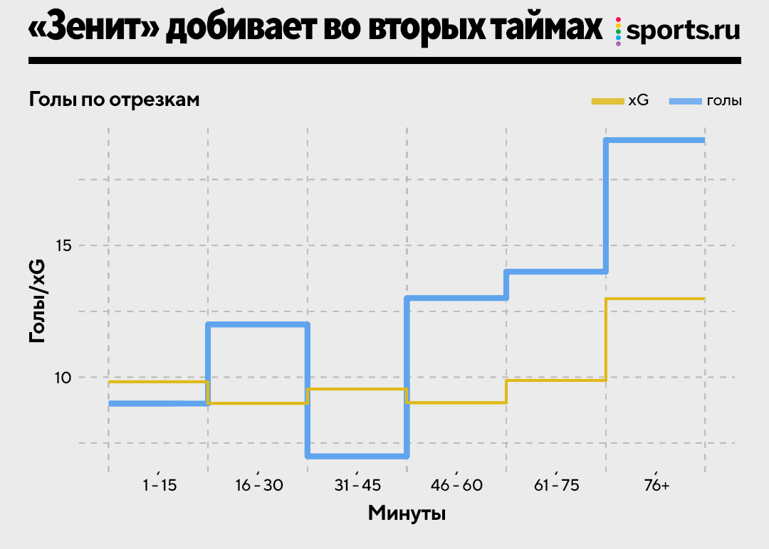 Обзор РПЛ сезона 2022/2023 – XG, статистика, цифры