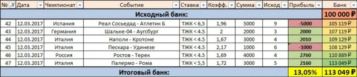 Результаты дня