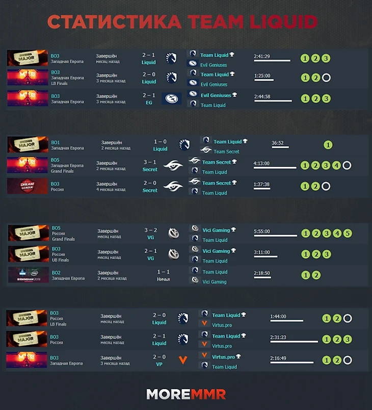 Статистика Liquid против других фаворитов
