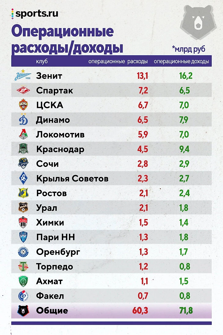 Все деньги РПЛ в 2022-м: «Зенит» в отрыве, «Спартак» – в убытках (после  ухода Федуна), у «Краснодара» – четверть бюджета на молодежь - Good Sport -  Блоги Sports.ru