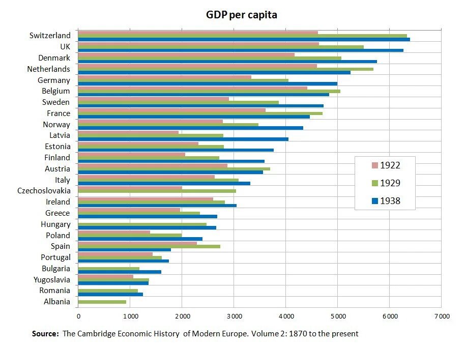 Ввп на душу населения эстония. GDP per capita in Europe 1938. GDP Baltic Countries 1938. GDP per capita in France. GDP per capita Baltic States 1938