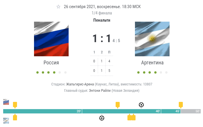 сборная Аргентины, сборная России