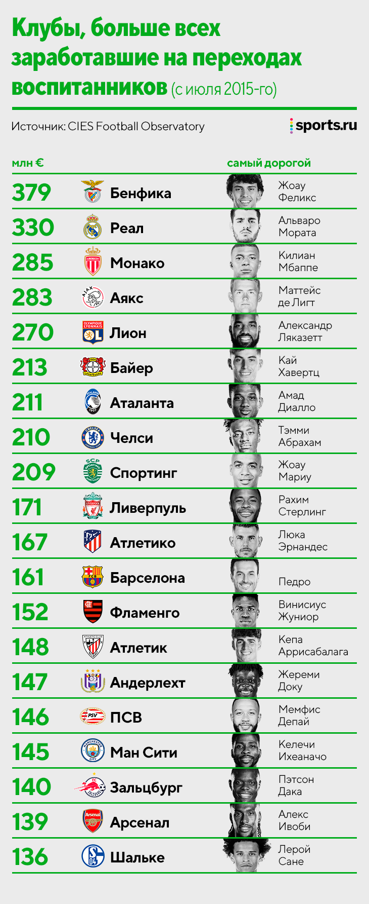 Топ-20 самых прибыльных академий мира: «Бенфика» – первая, «Реал» рядом,  «Аталанта» выше «Барсы» - О духе времени - Блоги Sports.ru