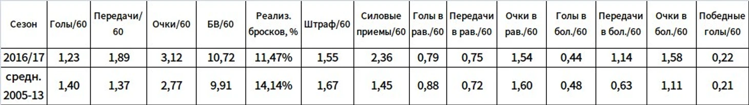 Таблица 2